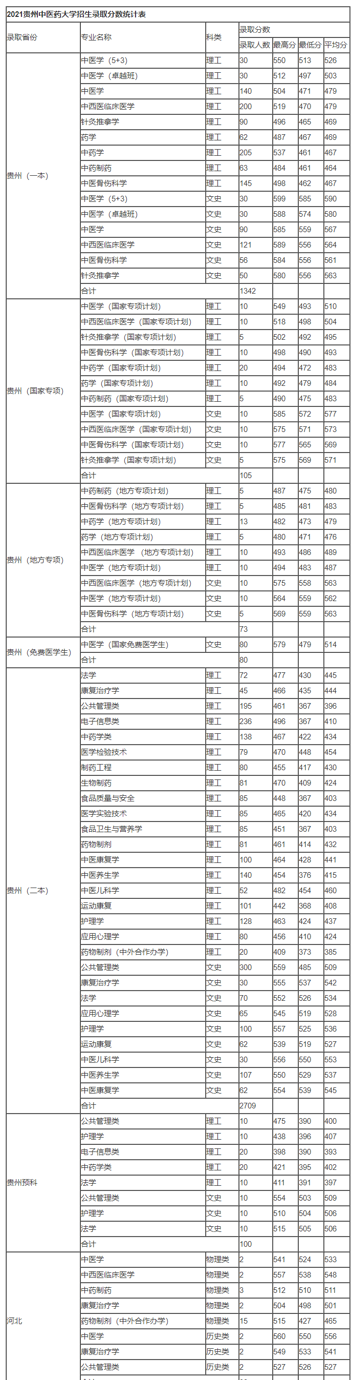 预测贵州中医药大学录取分数线2023