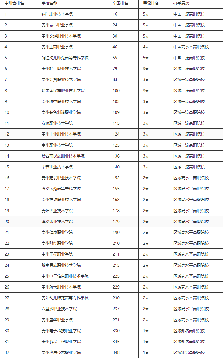 1687850157344831.png 2023贵州高职排名最新