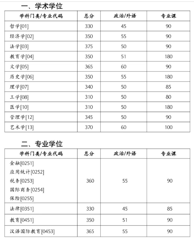 1678939097590785.png 2023湖南大学考研复试分数线公布