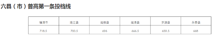1721008651766103.png 2024福州中考录取控制分数线