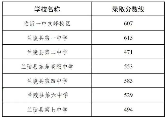 1720764909489247.png 兰陵县2024中考各高中录取分数线