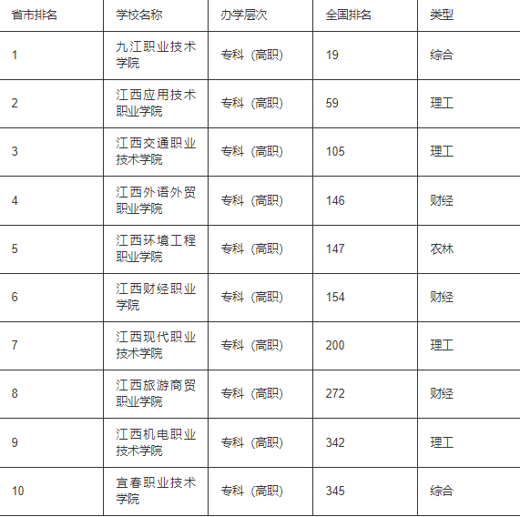 1687838933402094.png 江西最好的大专学校排名2023(参考)