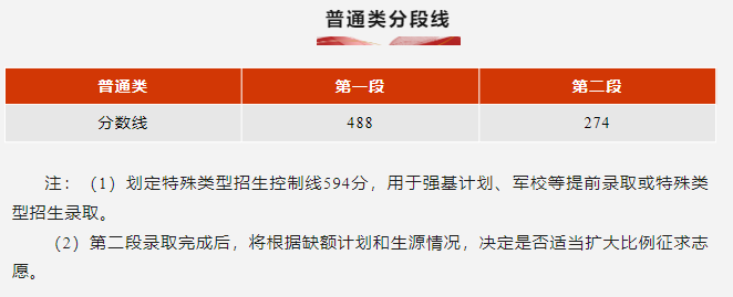 1687678436739280.png 浙江2023年高考分数线出炉