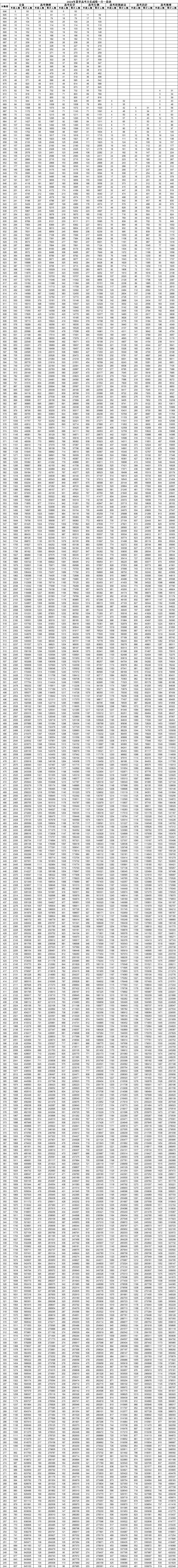 1719541372400948.png 2024山东高考成绩一分一段
