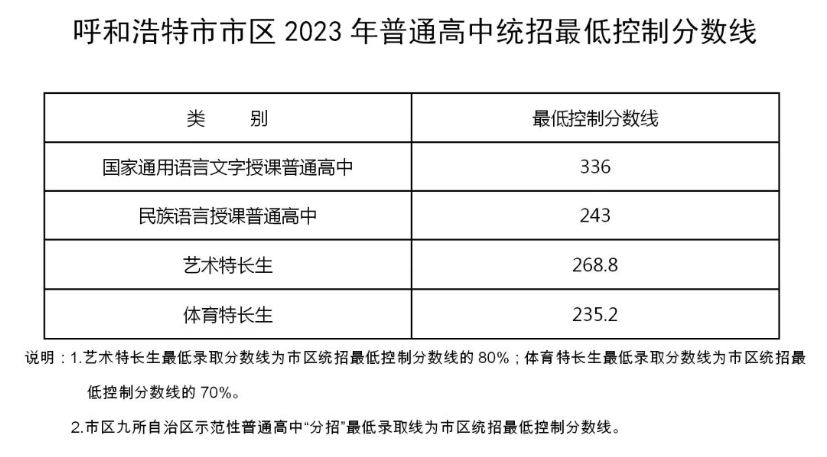 1688892520632205.png 2023呼和浩特中考各高中录取分数线