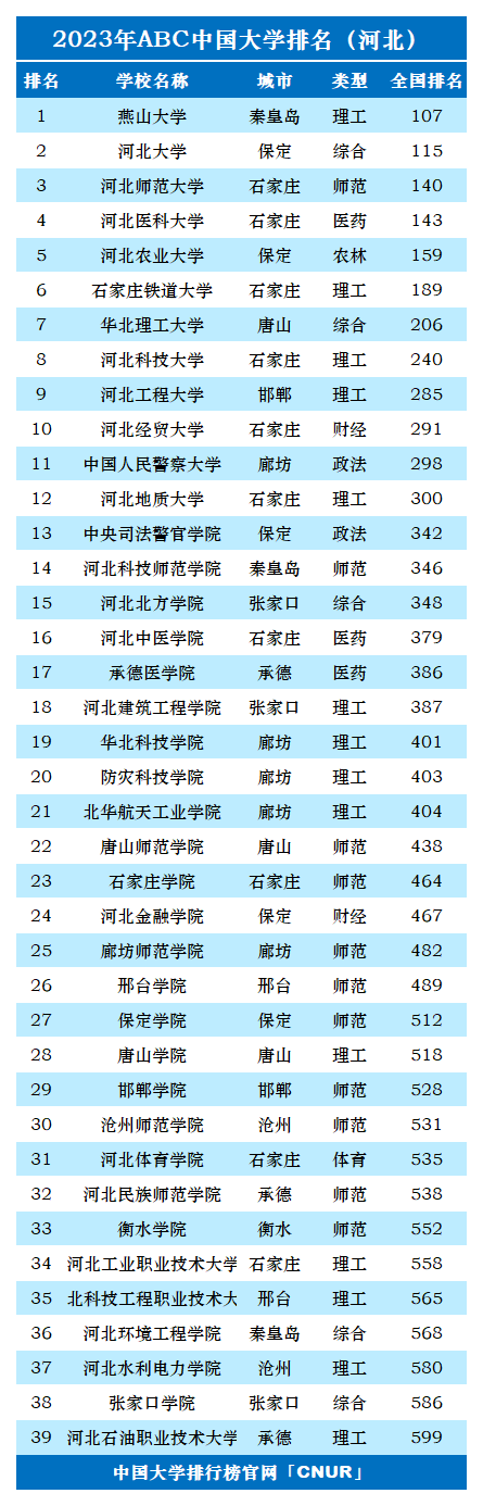 河北省大学排名 2023年河北省大学排名图片