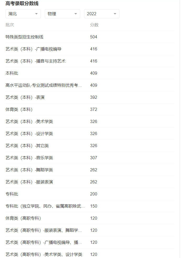 1656217299200928.png 湖北分数线.png