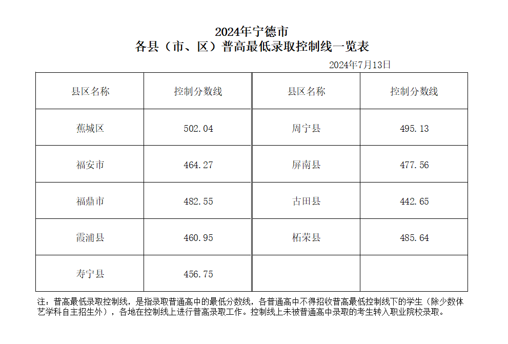 1721009372681952.png 2024福建宁德中考各县市分数线