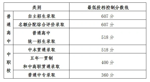 1720505299157016.png 2024年上海中考最低投档分数线