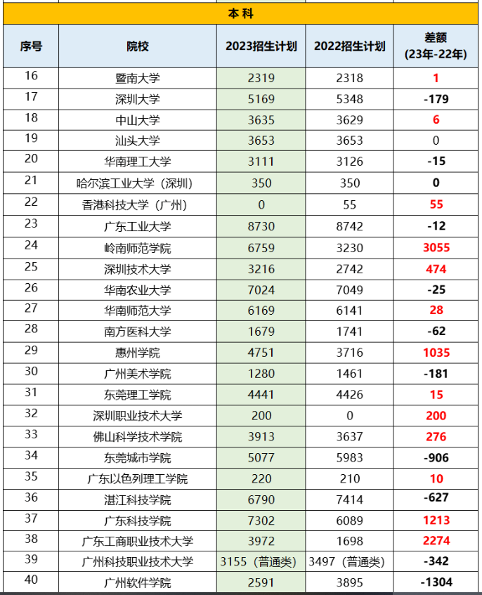 2023年广东58所高校招生计划公布