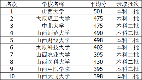 2021年山西三本大学排名及高考录取分数线