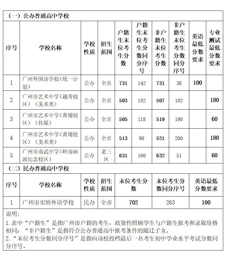 1721697774603162.jpg 广州中考普通高中港澳子弟班分数线