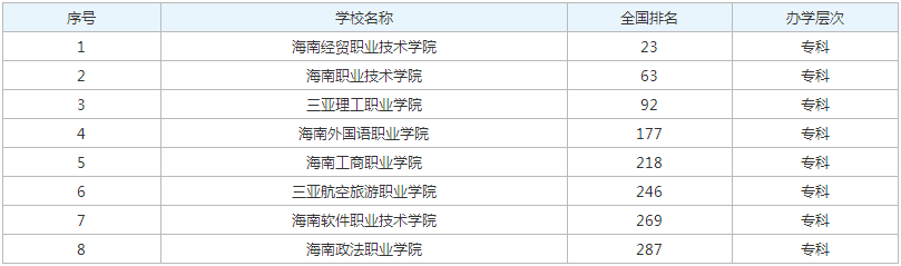 海南专科学校排名2023公布