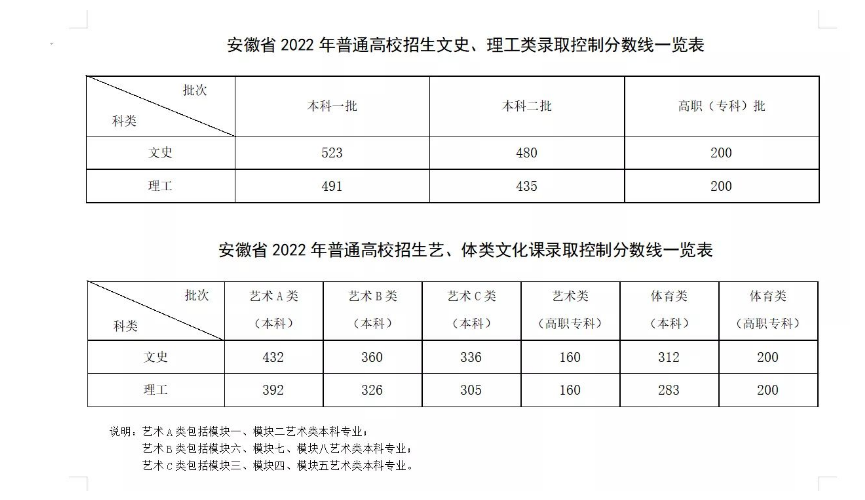 安徽分数线.png