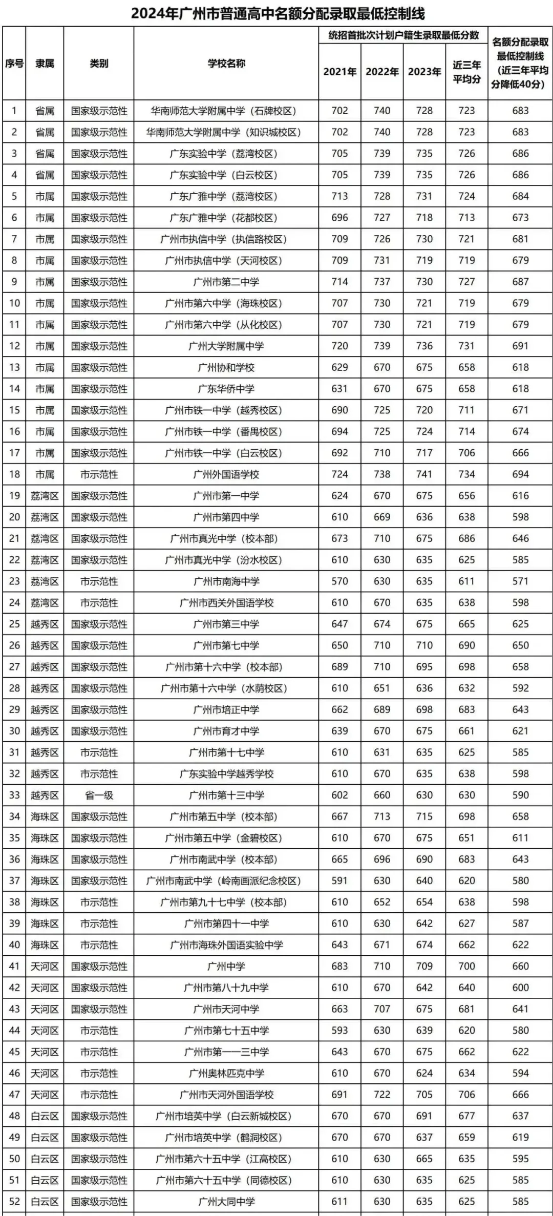 1720756724850513.png 广州中招录取最低分控制线