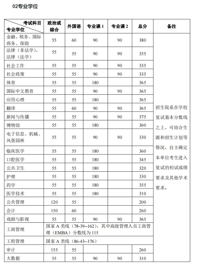 2024年北京大学考研复试分数线