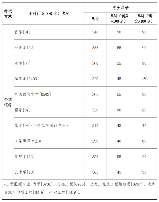 1678853411746221.png 东北大学2023年考研复试基本分数线