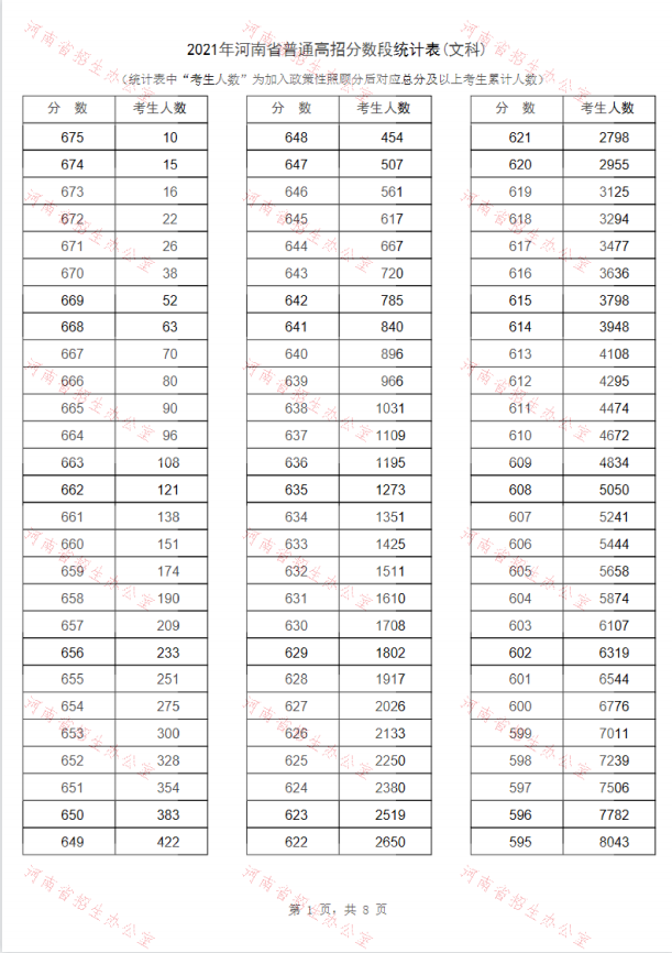 2022年河南文科一分一段
