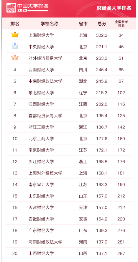 软科2023全国财经类大学排名