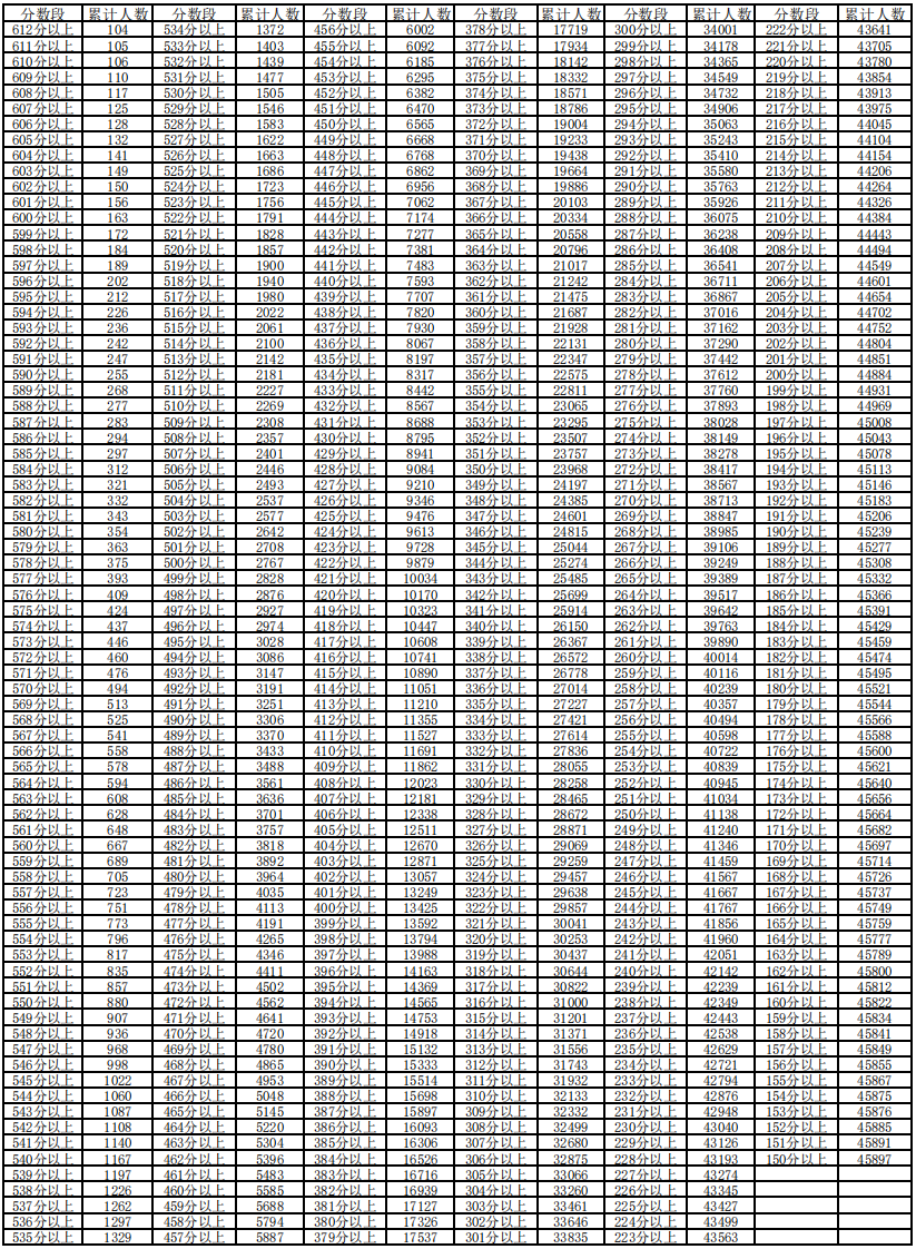 1687657379601860.png 宁夏2023高考分数线一分一段(公布)
