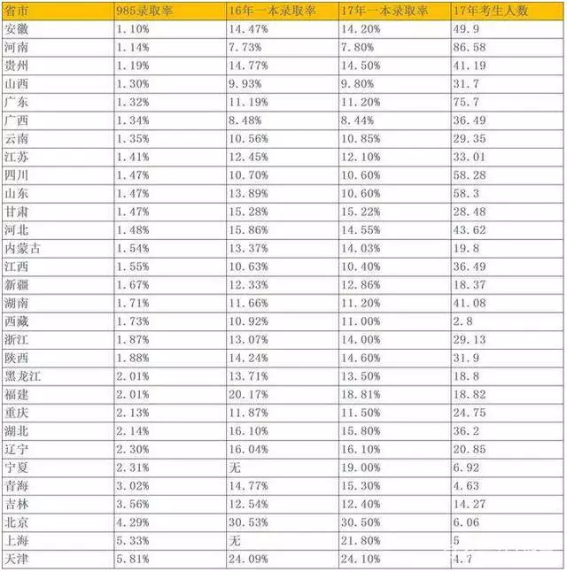 高考能进985的只有1.68%不到