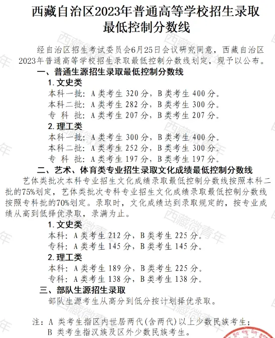 1687923499361446.png 西藏高考2023年分数线(出炉)