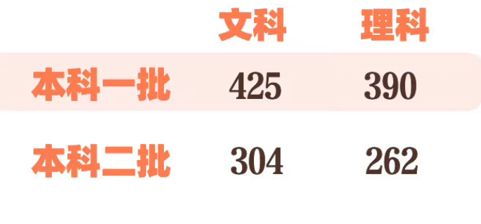 1719368428135407.png 新疆2024年高考各批次最低分数线