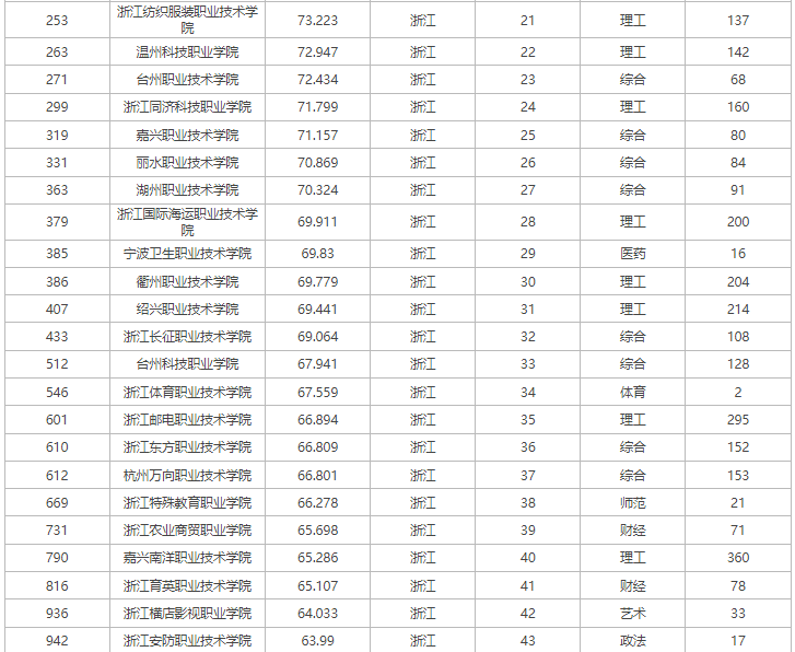 1687847671534301.png 2023浙江专科大学排行榜(参考)