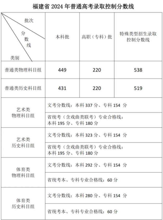 1719283060670503.png 2024福建高考成绩分数线