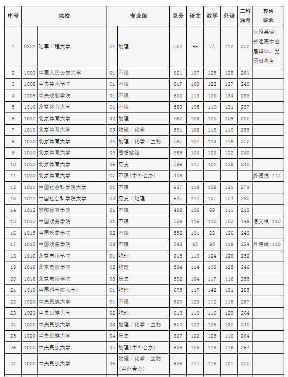 1689653171475483.png 2023年北京市高招本科普通批录取投档线