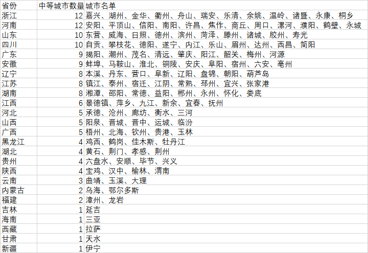 1666918888943876.png 中等城市.png