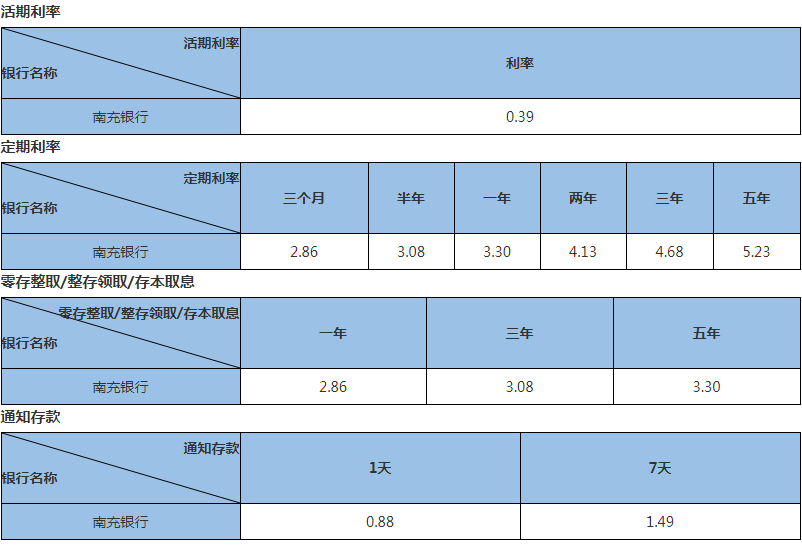 南充银行2023存款利率一览表
