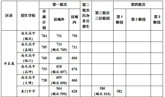 1719901746455746.png 2024南充中考直属高中录取分数线